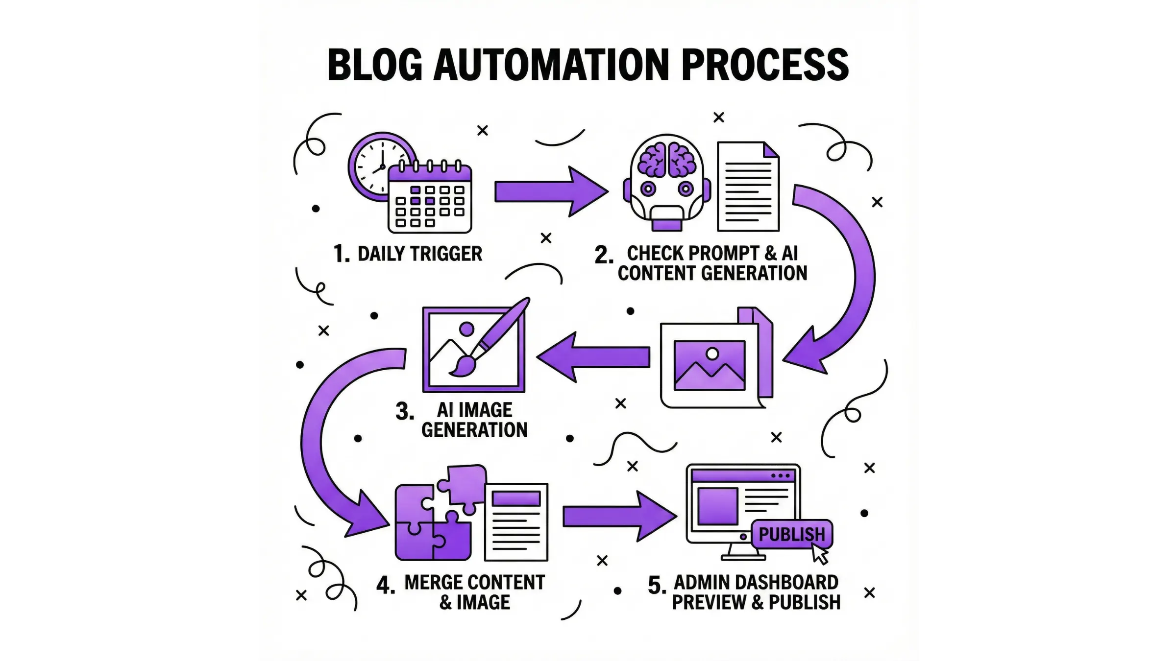 Blog Agent Automation